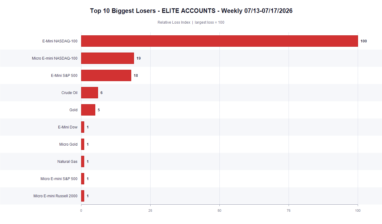 Top 10 Biggest Losers