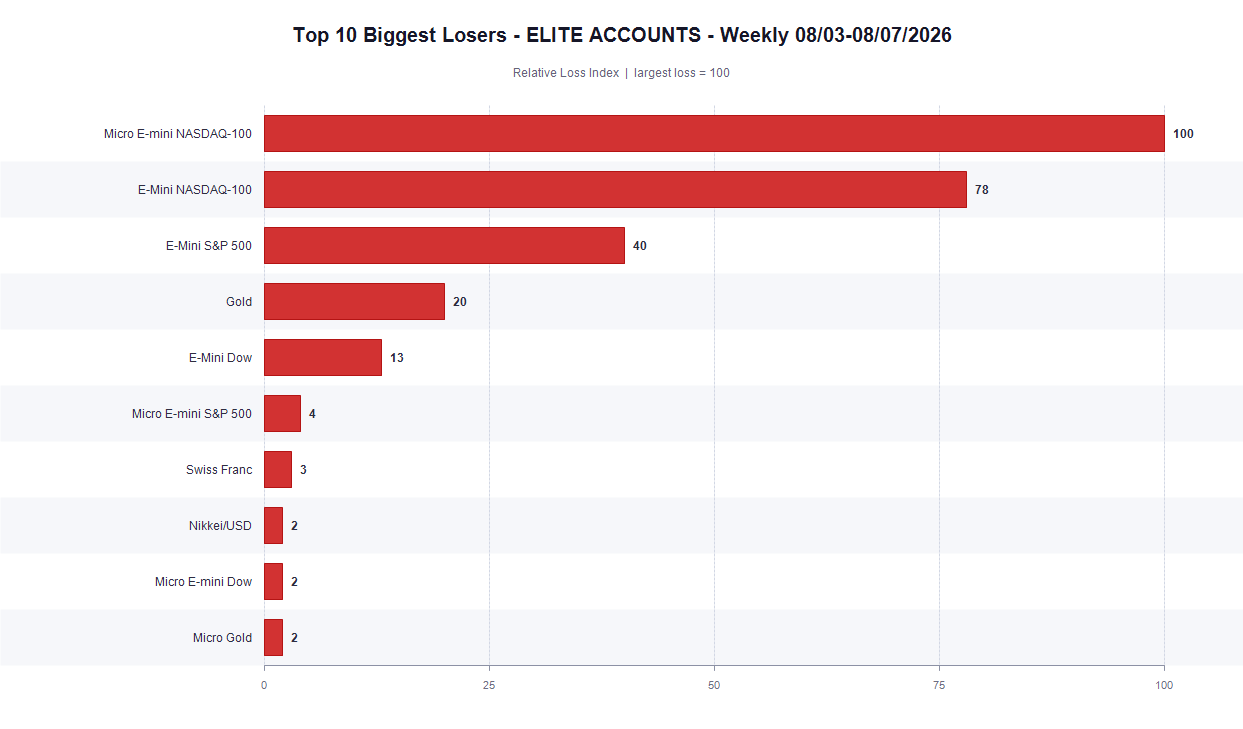 Top 10 Biggest Losers