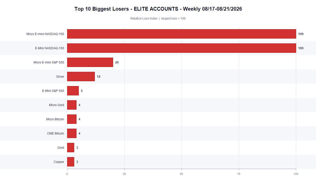 Top 10 Biggest Losers