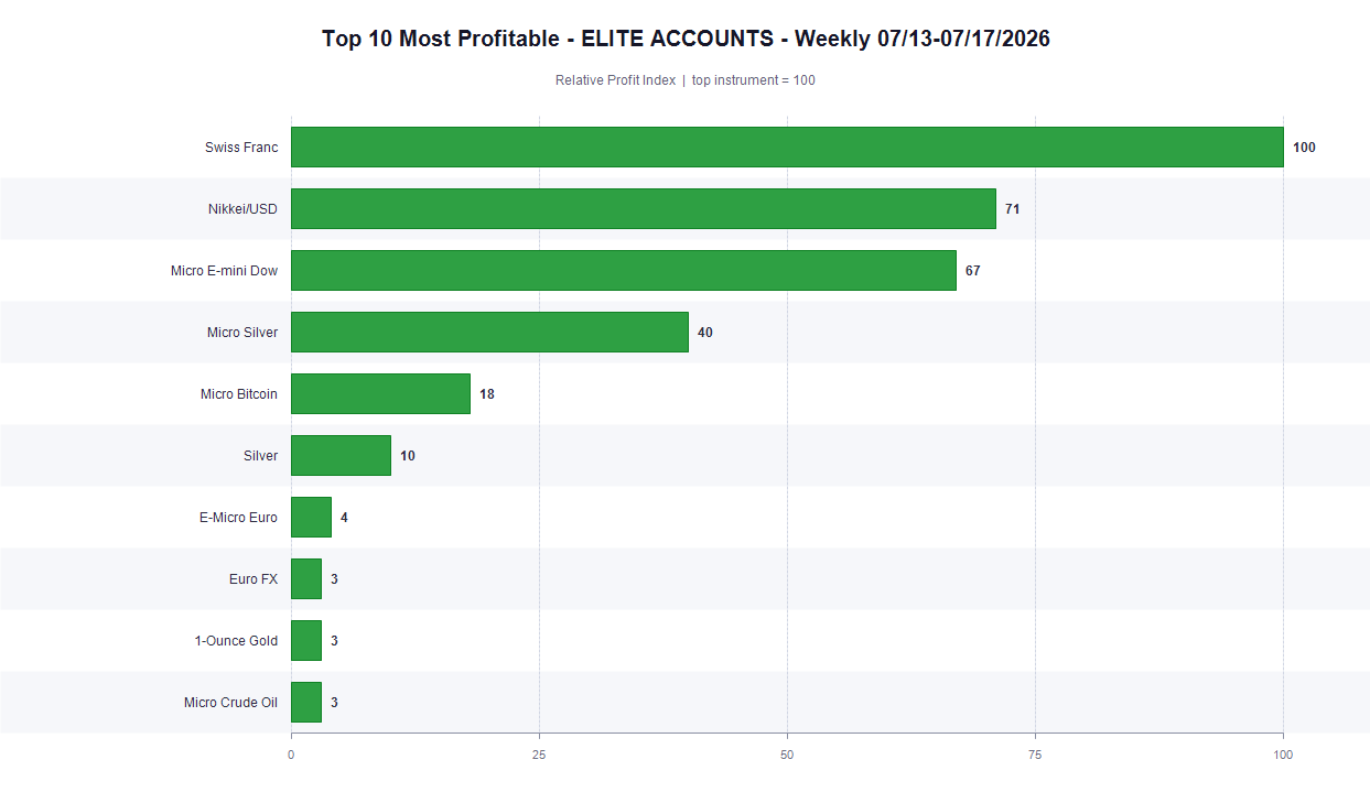 Top 10 Most Profitable