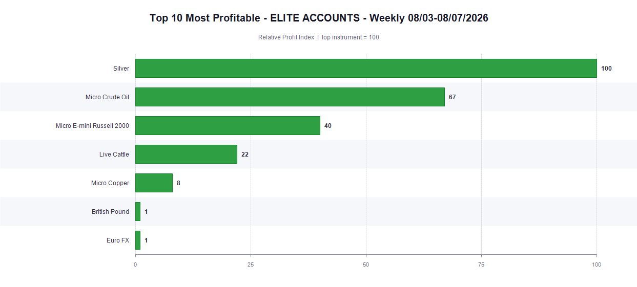 Top 10 Most Profitable