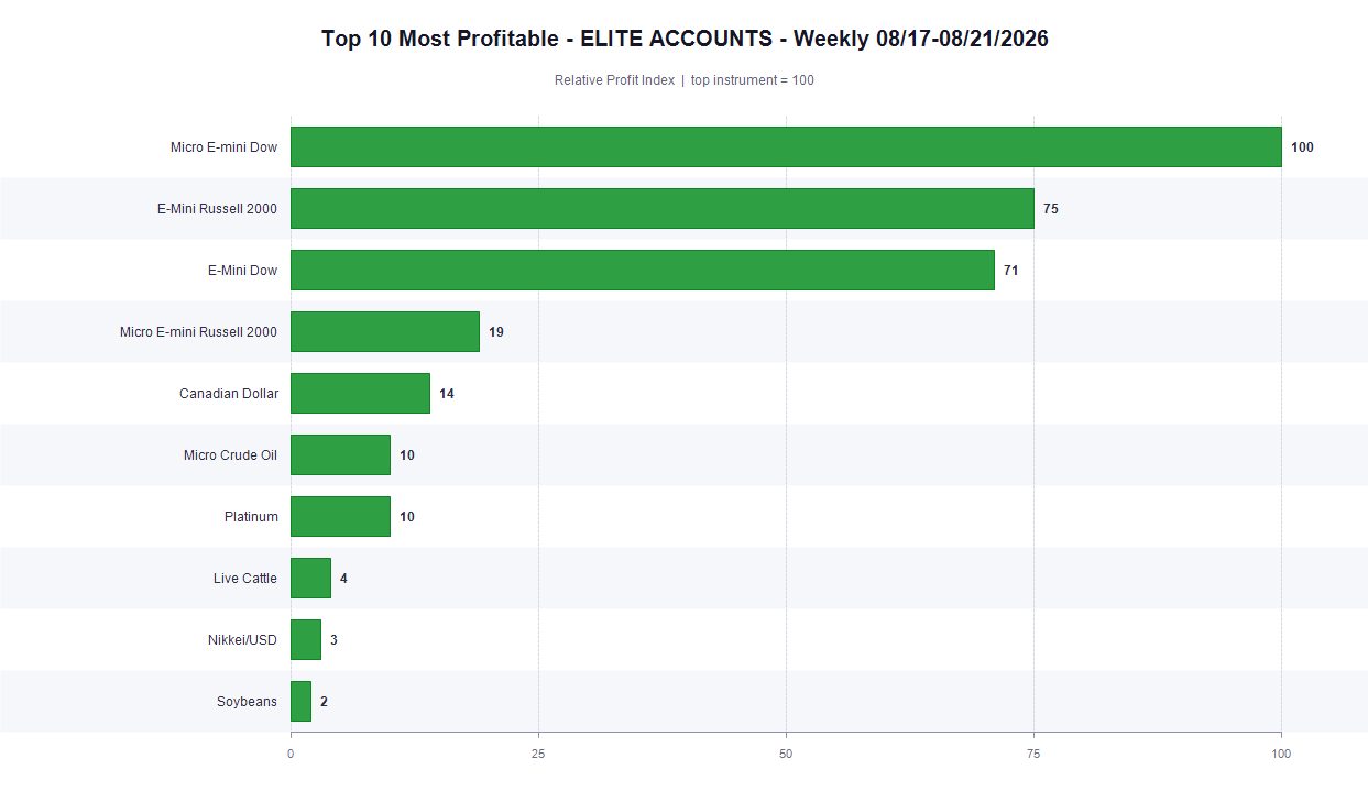 Top 10 Most Profitable