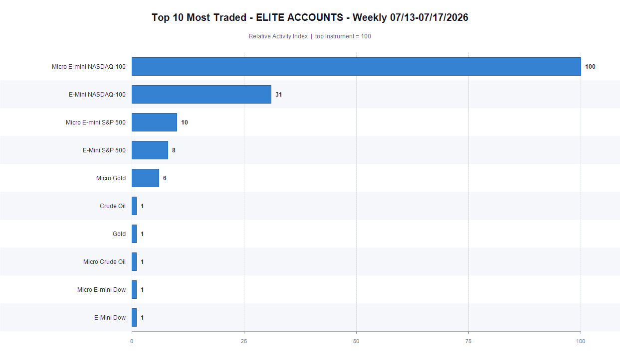 Top 10 Most Traded