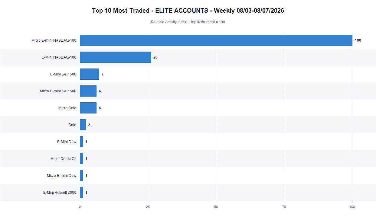 Top 10 Most Traded