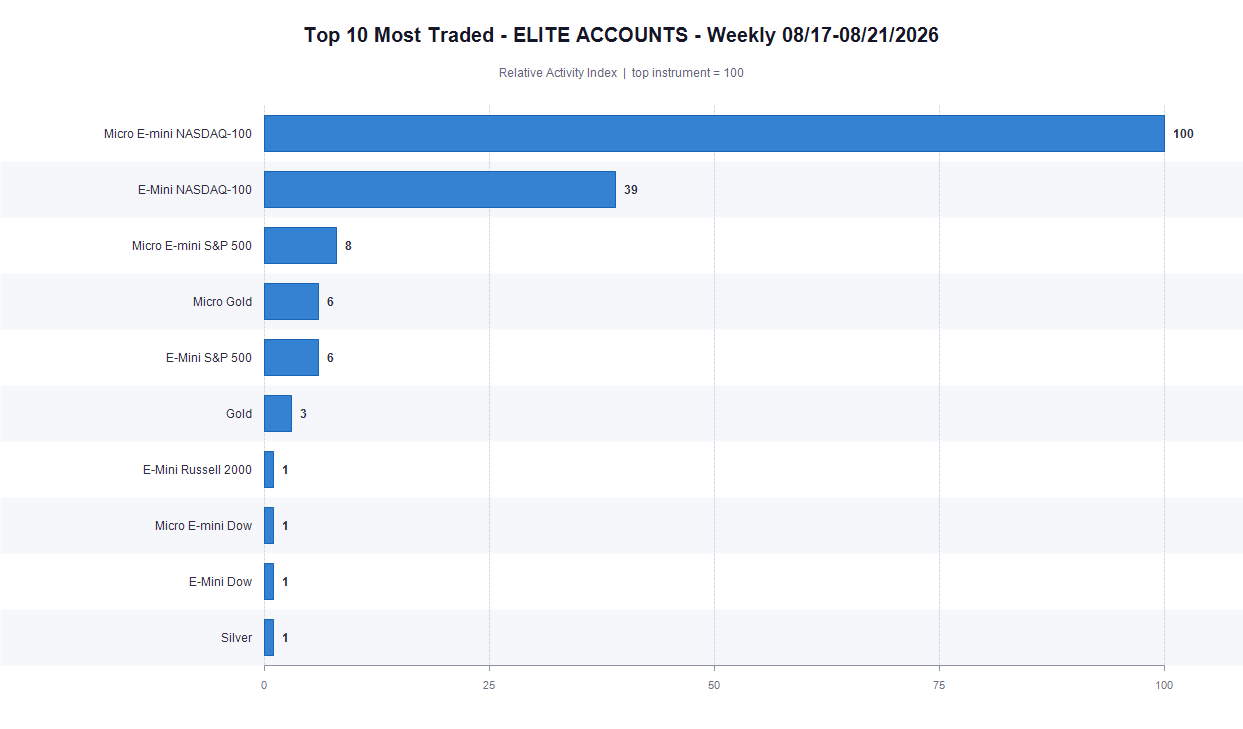 Top 10 Most Traded