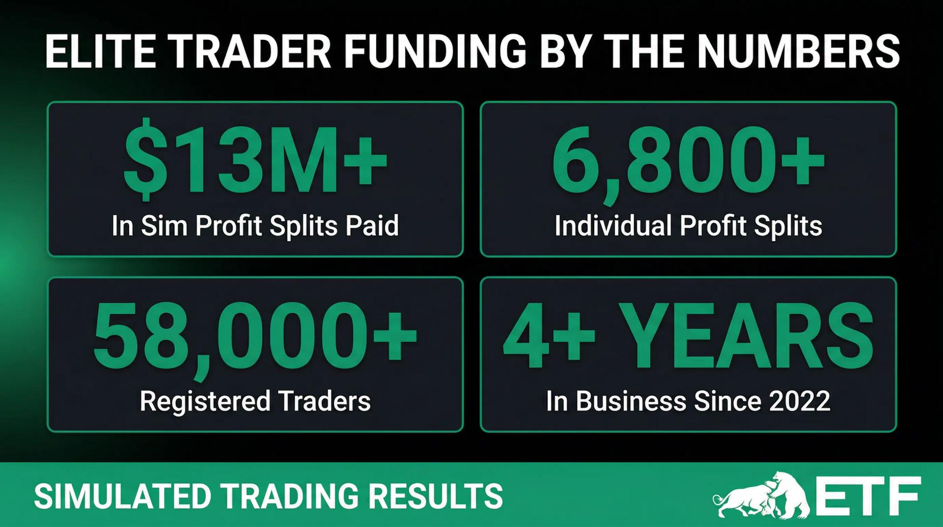 Elite Trader Funding track record: $13M+ paid out, 58,000+ traders, 4+ years in business