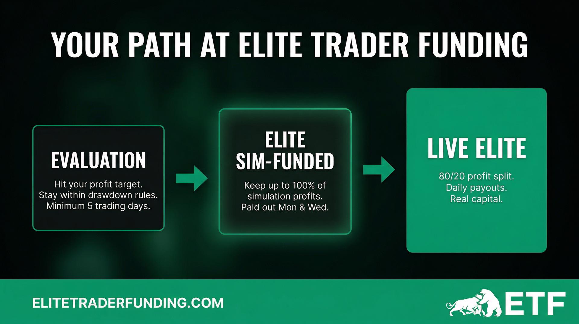 Elite Trader Funding progression path: evaluation to sim-funded to Live Elite real capital trading